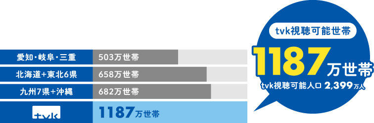 ｔｖｋ視聴可能世帯1,187万世帯（ｔｖｋ視聴可能人口2,399万人）