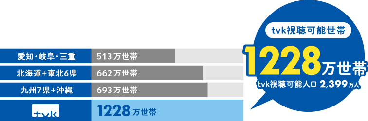 ｔｖｋ視聴可能世帯1,228万世帯（ｔｖｋ視聴可能人口2,399万人）