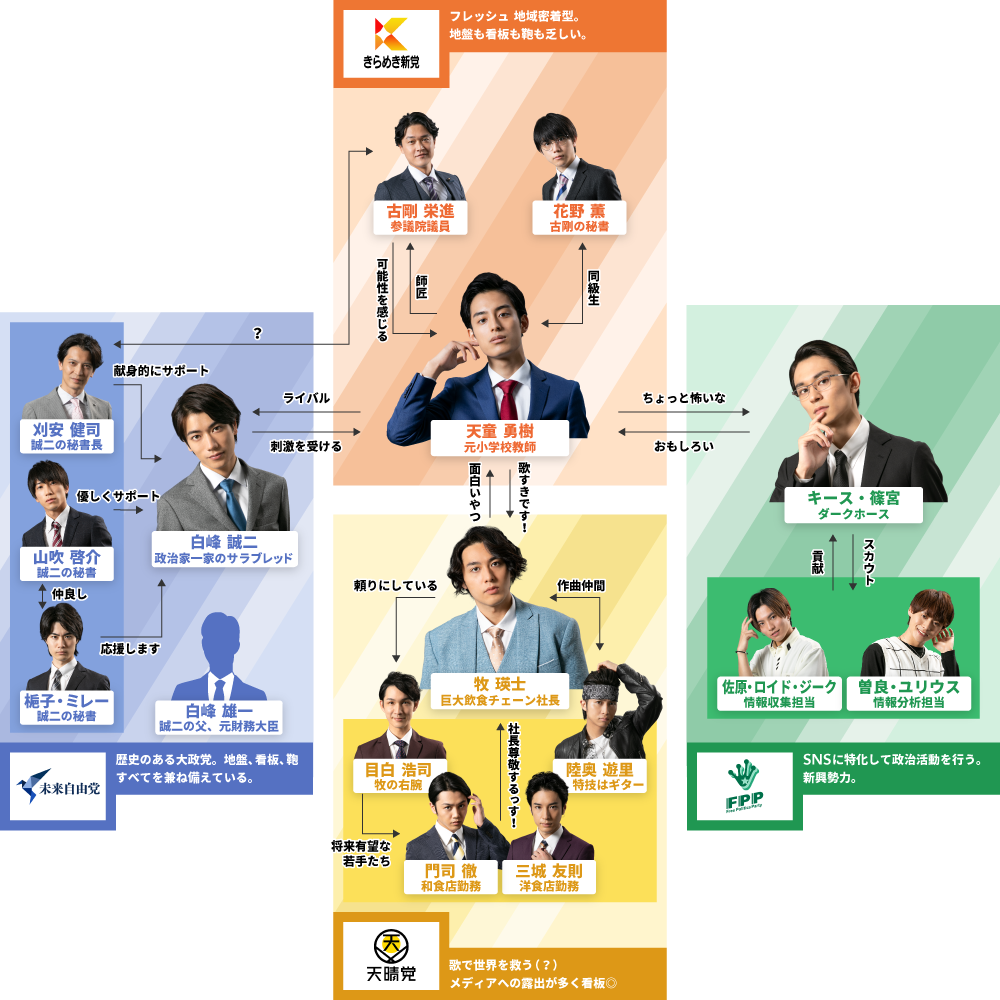 相関図