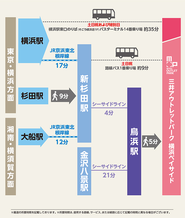 各方面からのアクセス方法の図